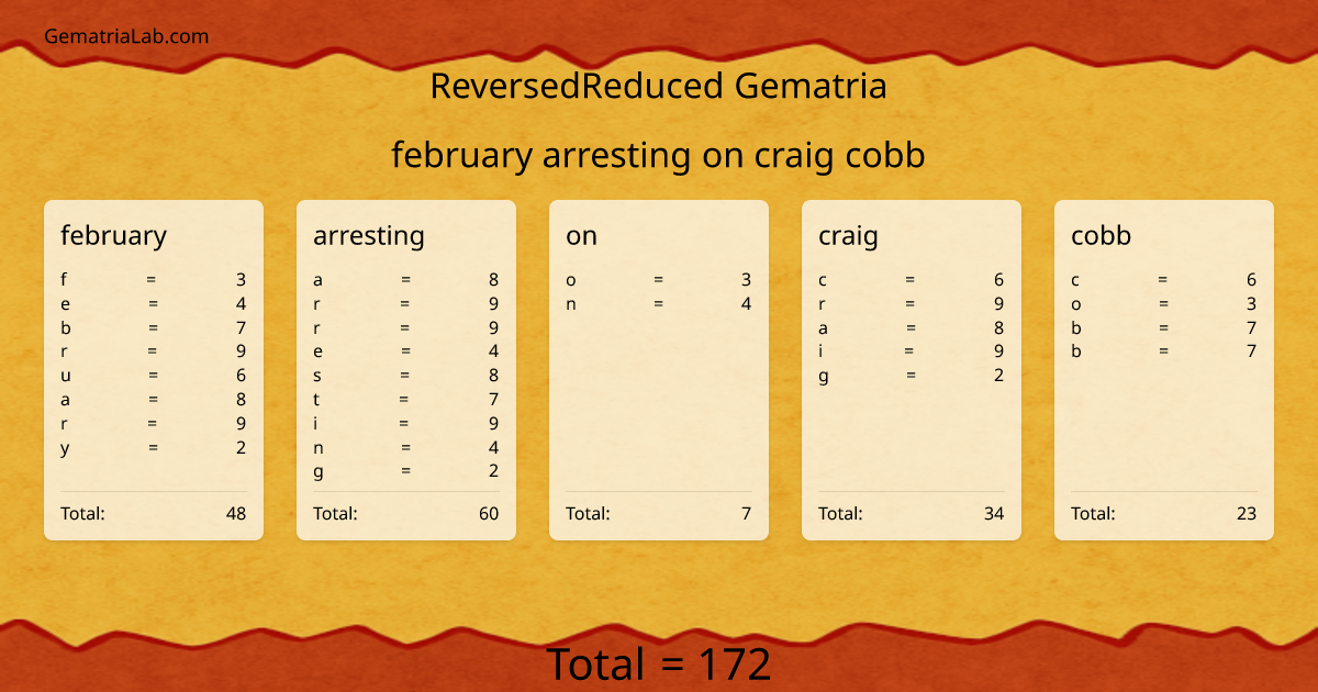 february arresting on craig cobb in reversedReduced Gematria